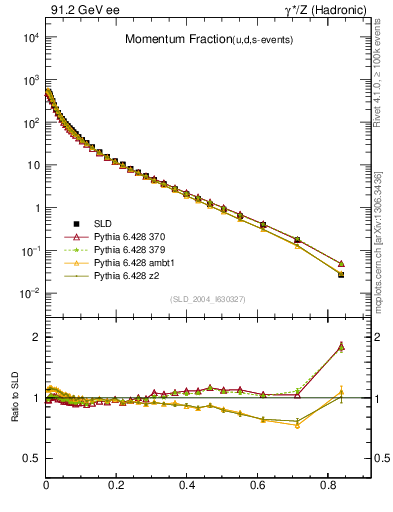 Plot of x in 91.2 GeV ee collisions