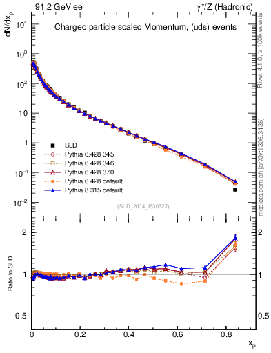 Plot of x in 91.2 GeV ee collisions