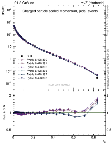 Plot of x in 91.2 GeV ee collisions