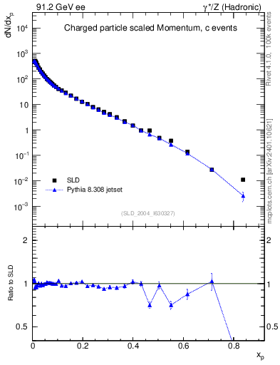 Plot of x in 91.2 GeV ee collisions