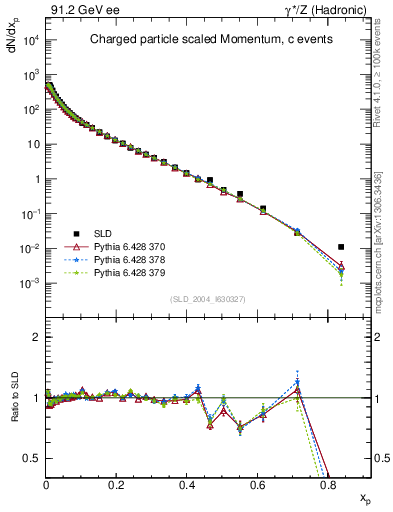 Plot of x in 91.2 GeV ee collisions