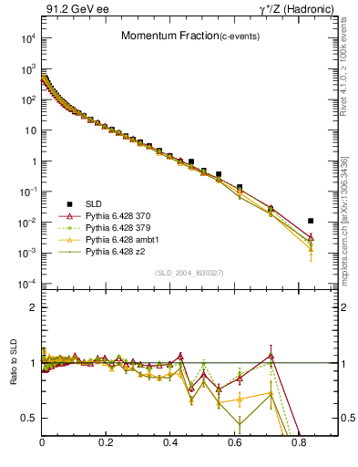 Plot of x in 91.2 GeV ee collisions