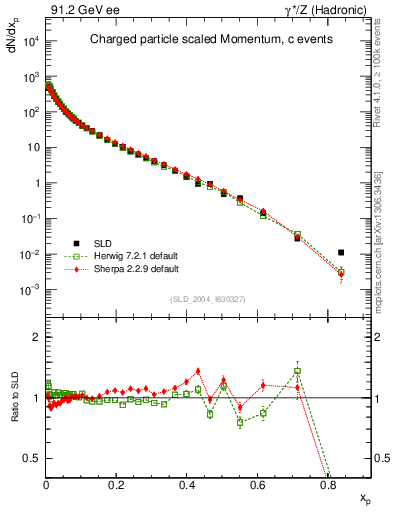 Plot of x in 91.2 GeV ee collisions
