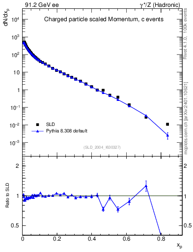 Plot of x in 91.2 GeV ee collisions