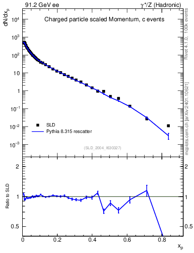 Plot of x in 91.2 GeV ee collisions