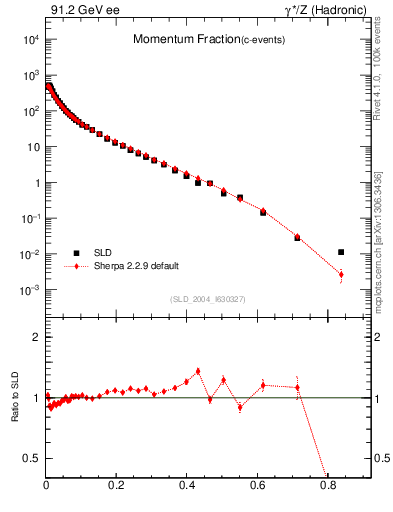 Plot of x in 91.2 GeV ee collisions