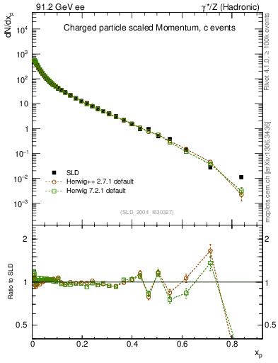 Plot of x in 91.2 GeV ee collisions