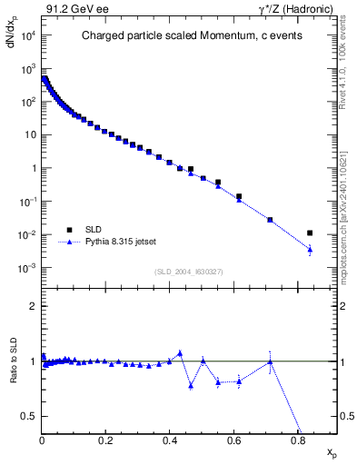 Plot of x in 91.2 GeV ee collisions