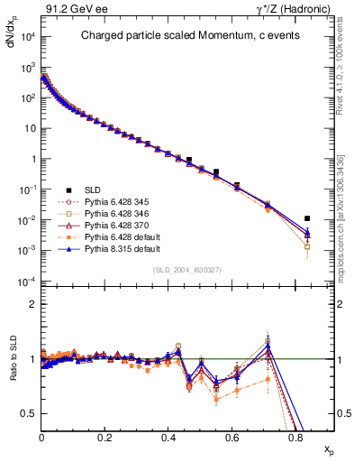 Plot of x in 91.2 GeV ee collisions