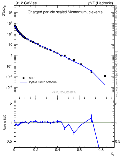 Plot of x in 91.2 GeV ee collisions