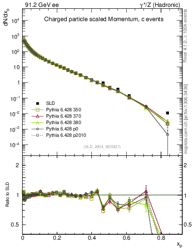 Plot of x in 91.2 GeV ee collisions
