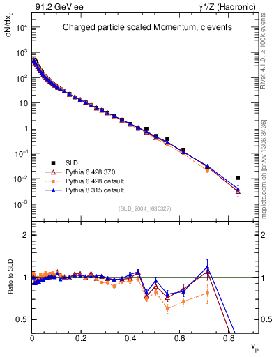 Plot of x in 91.2 GeV ee collisions