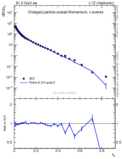 Plot of x in 91.2 GeV ee collisions