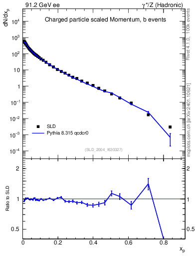 Plot of x in 91.2 GeV ee collisions