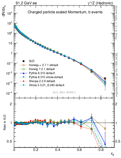 Plot of x in 91.2 GeV ee collisions