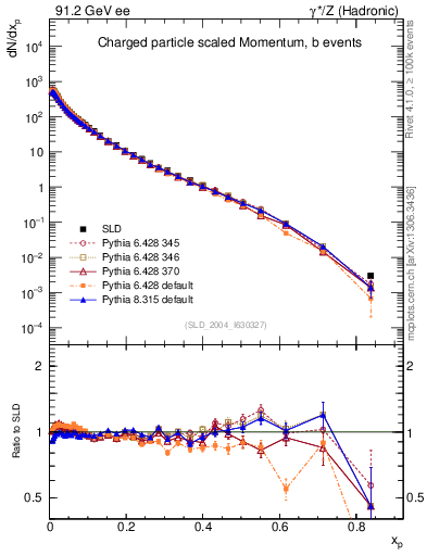 Plot of x in 91.2 GeV ee collisions