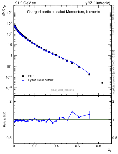Plot of x in 91.2 GeV ee collisions