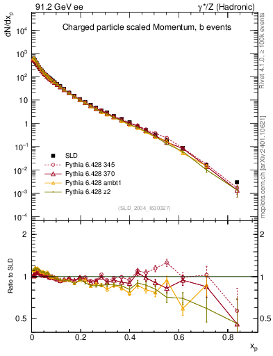 Plot of x in 91.2 GeV ee collisions