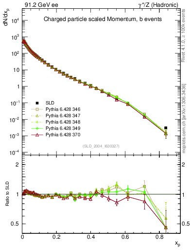 Plot of x in 91.2 GeV ee collisions