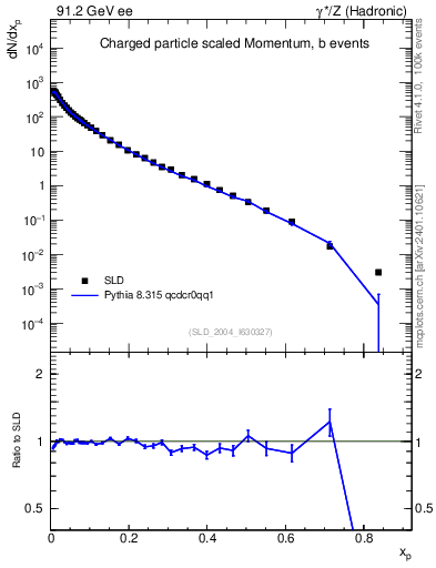Plot of x in 91.2 GeV ee collisions