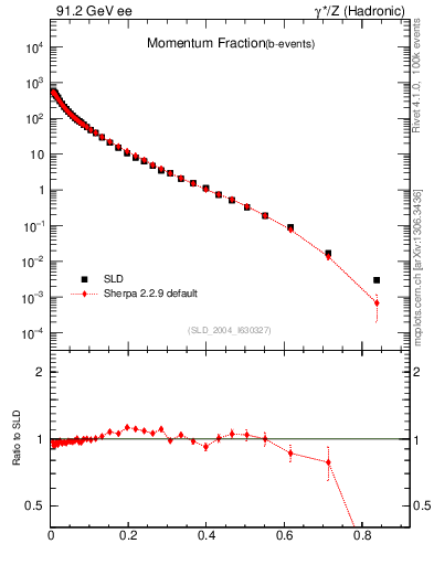 Plot of x in 91.2 GeV ee collisions