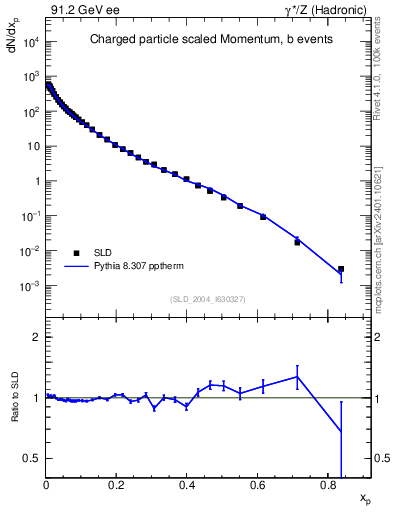 Plot of x in 91.2 GeV ee collisions