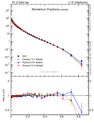 Plot of x in 91.2 GeV ee collisions
