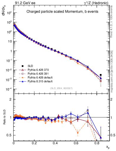Plot of x in 91.2 GeV ee collisions