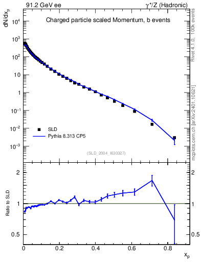 Plot of x in 91.2 GeV ee collisions