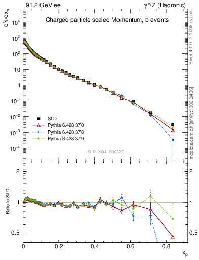Plot of x in 91.2 GeV ee collisions