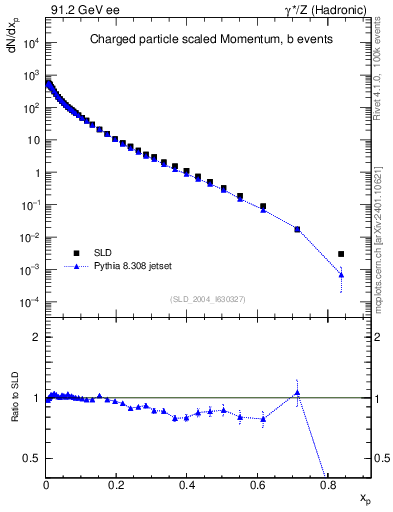 Plot of x in 91.2 GeV ee collisions