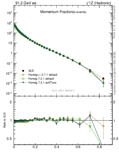 Plot of x in 91.2 GeV ee collisions