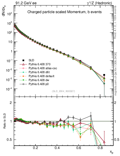 Plot of x in 91.2 GeV ee collisions