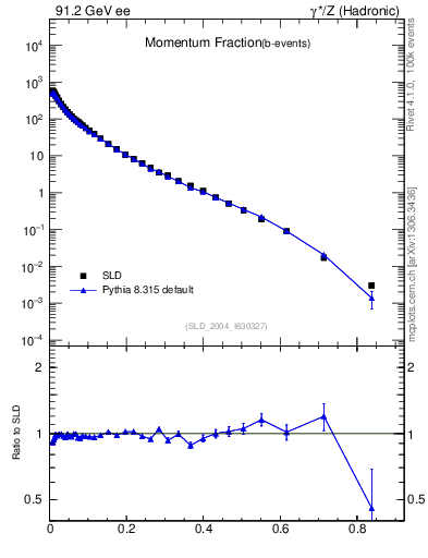 Plot of x in 91.2 GeV ee collisions