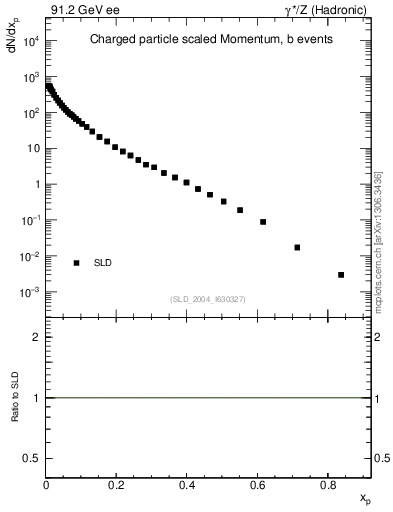 Plot of x in 91.2 GeV ee collisions