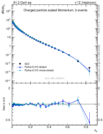 Plot of x in 91.2 GeV ee collisions