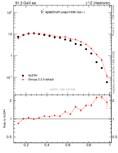 Plot of xDst in 91.2 GeV ee collisions