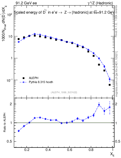 Plot of xDst in 91.2 GeV ee collisions