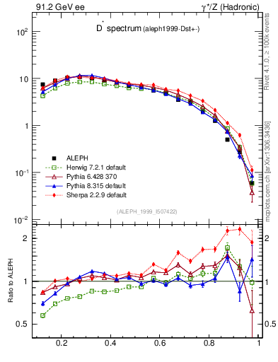 Plot of xDst in 91.2 GeV ee collisions