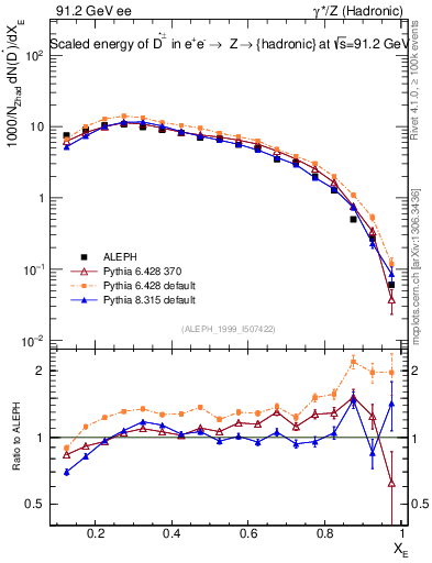 Plot of xDst in 91.2 GeV ee collisions