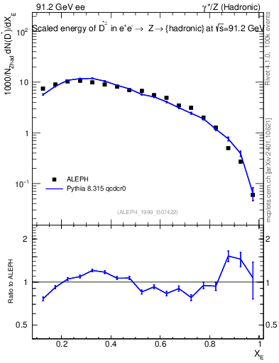 Plot of xDst in 91.2 GeV ee collisions