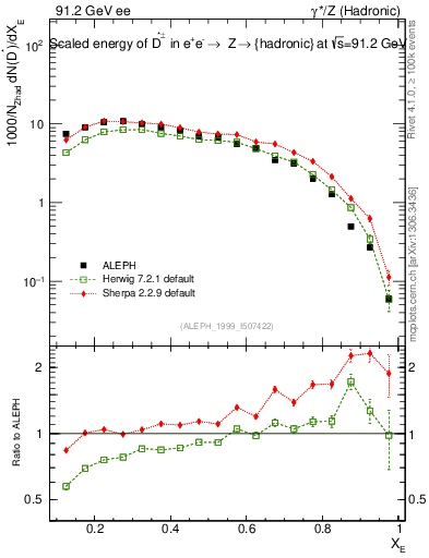 Plot of xDst in 91.2 GeV ee collisions