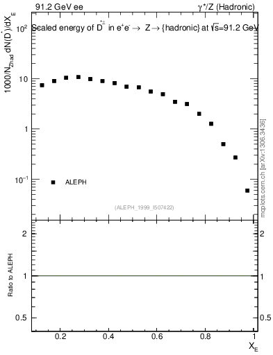 Plot of xDst in 91.2 GeV ee collisions