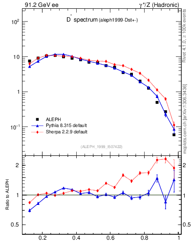 Plot of xDst in 91.2 GeV ee collisions