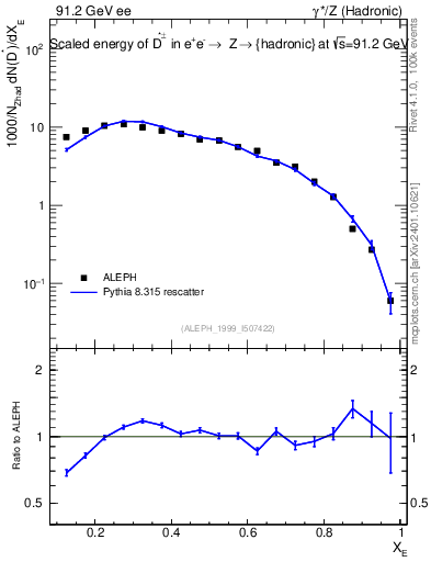 Plot of xDst in 91.2 GeV ee collisions