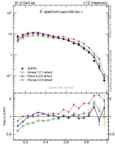 Plot of xDst in 91.2 GeV ee collisions