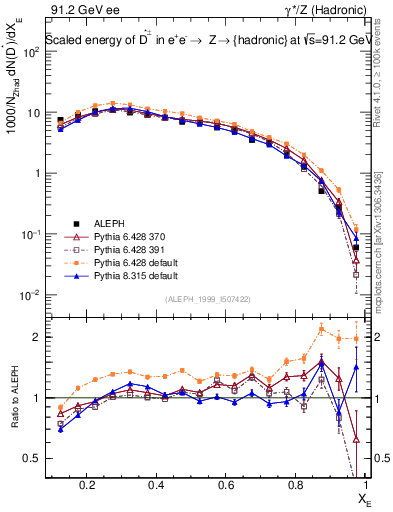Plot of xDst in 91.2 GeV ee collisions