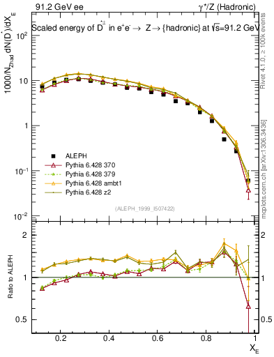 Plot of xDst in 91.2 GeV ee collisions