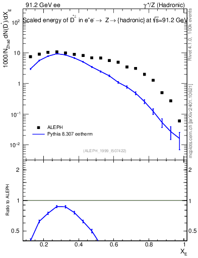 Plot of xDst in 91.2 GeV ee collisions