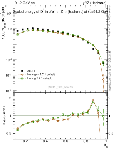 Plot of xDst in 91.2 GeV ee collisions